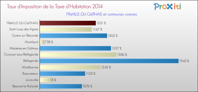 Taux d'imposition de la taxe d'habitation 2014 pour FRéVILLE-DU-GâTINAIS et les communes proches Comparaison des taux d'imposition de la taxe d'habitation 2014 pour FRéVILLE-DU-GâTINAIS et les communes voisines