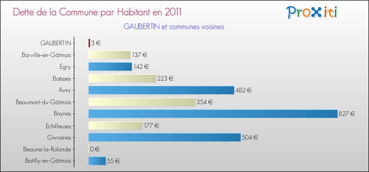 Dette par habitant de la commune en 2011 pour GAUBERTIN et les communes proches Comparaison de la dette par habitant de la commune en 2011 pour GAUBERTIN et les communes voisines