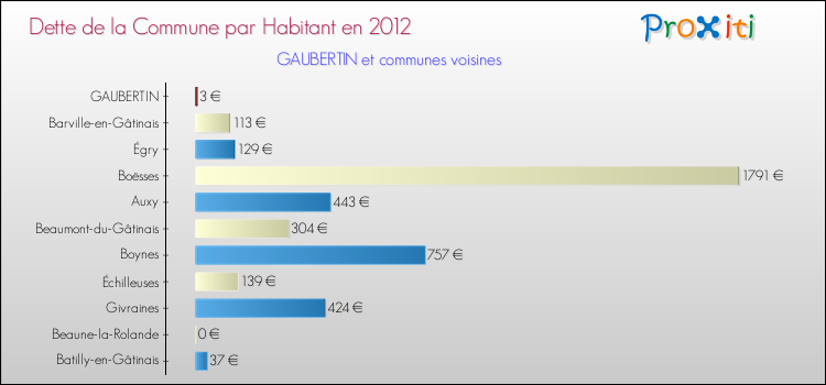 Dette par habitant de la commune en 2012 pour GAUBERTIN et les communes proches Comparaison de la dette par habitant de la commune en 2012 pour GAUBERTIN et les communes voisines