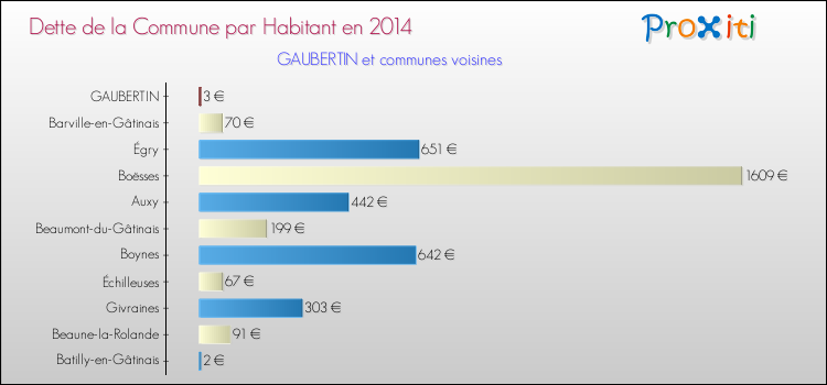 Dette par habitant de la commune en 2014 pour GAUBERTIN et les communes proches Comparaison de la dette par habitant de la commune en 2014 pour GAUBERTIN et les communes voisines
