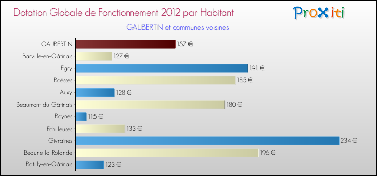Montant des dotations globales de fonctionnement DGF par Habitant pour GAUBERTIN et les communes proches Comparaison des des dotations globales de fonctionnement DGF par habitant pour GAUBERTIN et les communes voisines