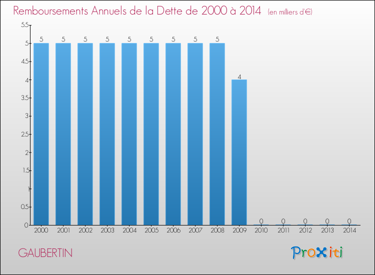 Evolution de l'annuité de la dette pour la commune de GAUBERTIN de 2000 à 2014 Annuités de la dette pour GAUBERTIN de 2000 à 2014