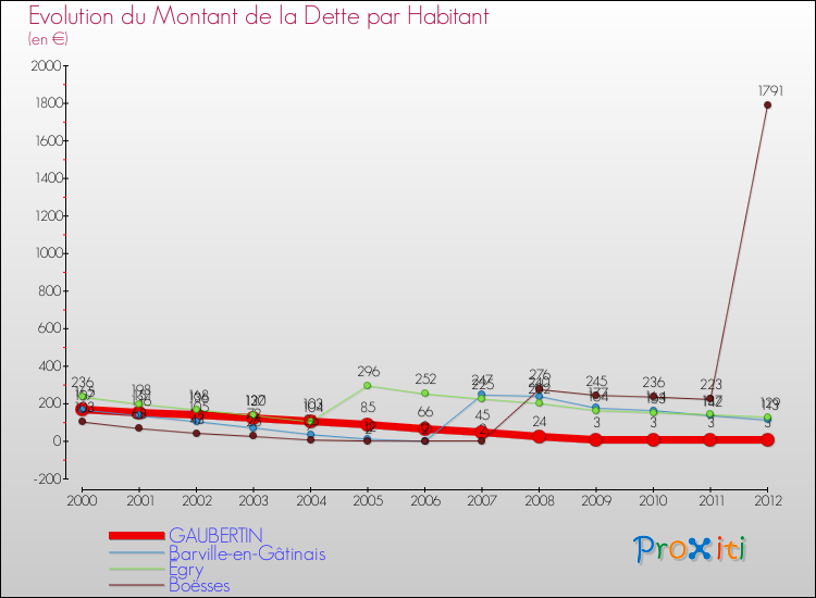Evolution de la dette par habitant pour la commune de GAUBERTIN et les communes proches de 2000 à 2012 Comparaison de la dette par habitant pour GAUBERTIN et les communes voisines de 2000 à 2012
