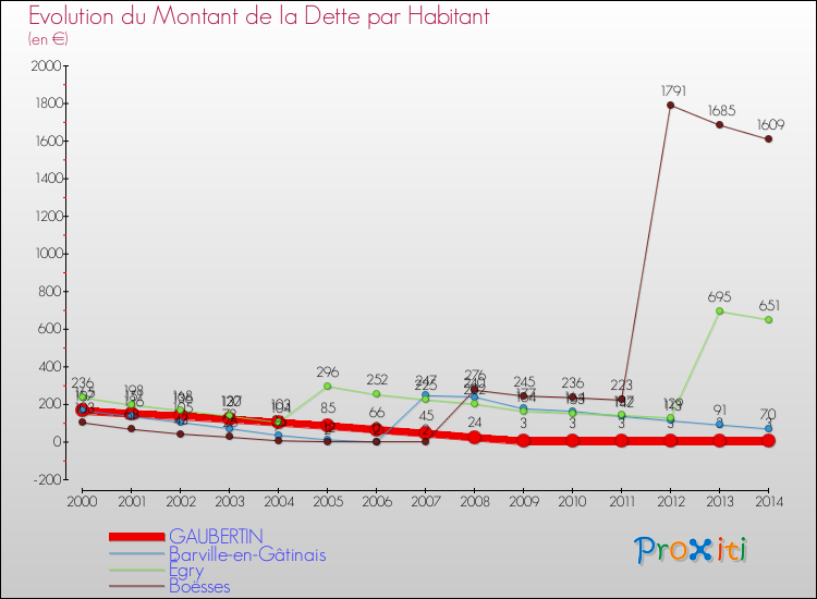Evolution de la dette par habitant pour la commune de GAUBERTIN et les communes proches de 2000 à 2014 Comparaison de la dette par habitant pour GAUBERTIN et les communes voisines de 2000 à 2014