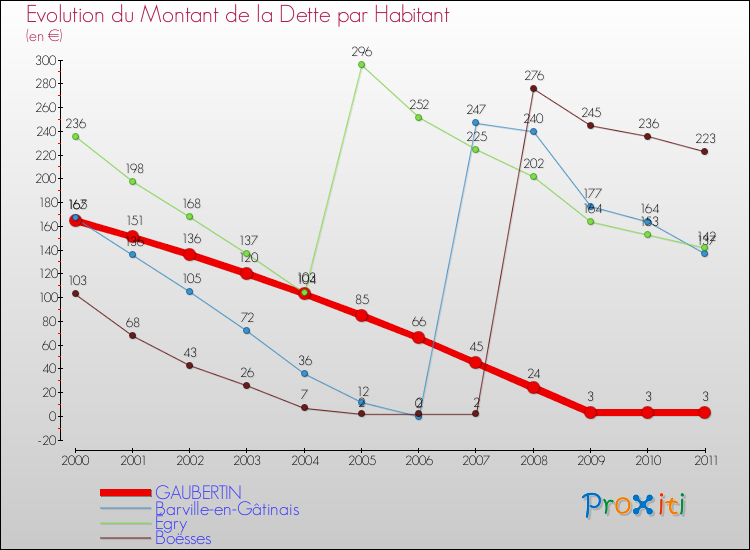 Evolution de la dette par habitant pour la commune de GAUBERTIN et les communes proches Comparaison de la dette par habitant pour GAUBERTIN et les communes voisines