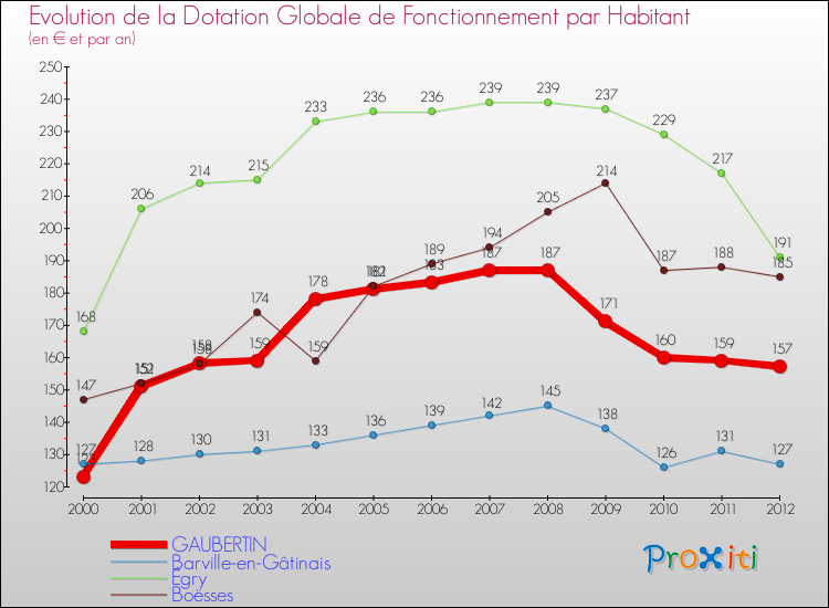 Evolution et montant de la dotation globale de fonctionnement par Habitant pour GAUBERTIN et les communes proches Comparaison des dotations globales de fonctionnement par habitant pour GAUBERTIN et les communes voisines