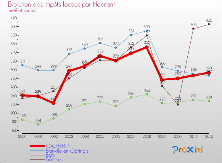 Evolution et montant des impôts locaux par Habitant pour GAUBERTIN et les communes proches Comparaison des impôts locaux par habitant pour GAUBERTIN et les communes voisines