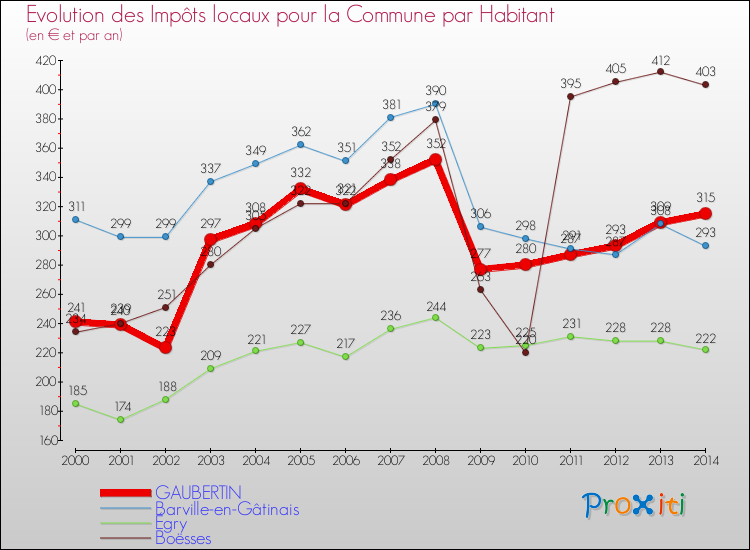 Evolution et montant des impôts locaux par Habitant pour GAUBERTIN et les communes proches de 2000 à 2014 Comparaison des impôts locaux par habitant pour GAUBERTIN et les communes voisines de 2000 à 2014