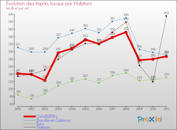 Evolution et montant des impôts locaux par Habitant pour GAUBERTIN et les communes proches Comparaison des impôts locaux par habitant pour GAUBERTIN et les communes voisines