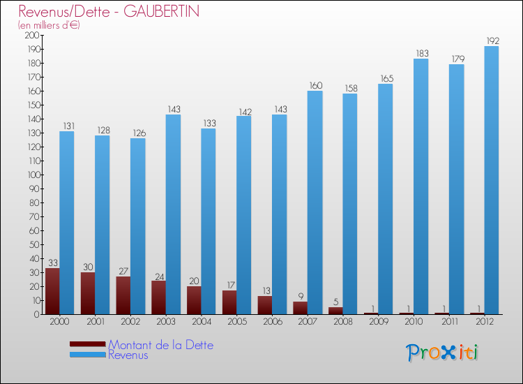 Evolution comparée de la dette et des revenus pour la commune de GAUBERTIN de 2000 à 2012 Comparaison de la dette et des revenus pour GAUBERTIN de 2000 à 2012
