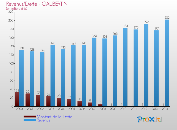 Evolution comparée de la dette et des revenus pour la commune de GAUBERTIN de 2000 à 2014 Comparaison de la dette et des revenus pour GAUBERTIN de 2000 à 2014