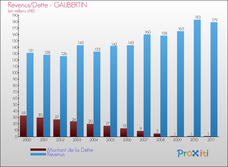 Evolution comparée de la dette et des revenus pour la commune de GAUBERTIN de 2000 à 2011 Comparaison de la dette et des revenus pour GAUBERTIN de 2000 à 2011