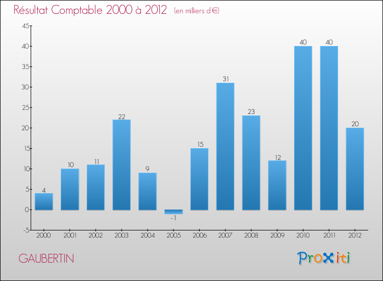 Evolution du résultat comptable pour la commune de GAUBERTIN de 2000 à 2012 Evolution du résultat comptable pour GAUBERTIN de 2000 à 2012