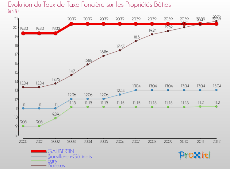 Evolution du taux de la taxe foncière sur le bati pour GAUBERTIN et les communes proches de 2000 à 2012 Comparaison des taux de taxe foncière sur le bati pour GAUBERTIN et les communes voisines de 2000 à 2012