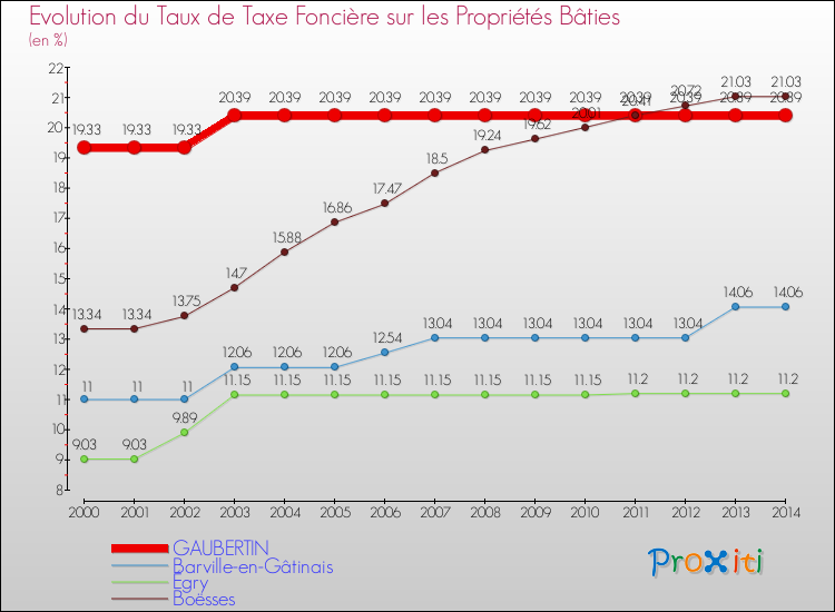 Evolution du taux de la taxe foncière sur le bati pour GAUBERTIN et les communes proches de 2000 à 2014 Comparaison des taux de taxe foncière sur le bati pour GAUBERTIN et les communes voisines de 2000 à 2014