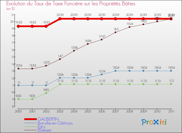 Evolution du taux de la taxe foncière sur le bati pour GAUBERTIN et les communes proches Comparaison des taux de taxe foncière sur le bati pour GAUBERTIN et les communes voisines