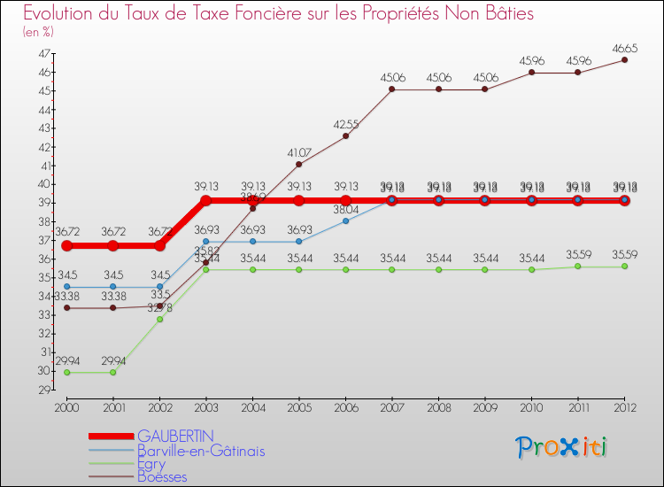 Evolution du taux de la taxe foncière sur les immeubles et terrains non batis pour GAUBERTIN et les communes proches de 2000 à 2012 Comparaison des taux de la taxe foncière sur les immeubles et terrains non batis pour GAUBERTIN et les communes voisines de 2000 à 2012