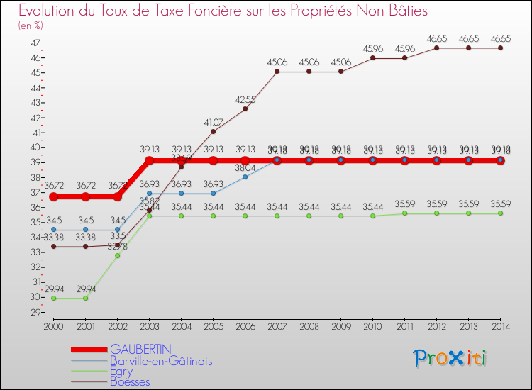 Evolution du taux de la taxe foncière sur les immeubles et terrains non batis pour GAUBERTIN et les communes proches de 2000 à 2014 Comparaison des taux de la taxe foncière sur les immeubles et terrains non batis pour GAUBERTIN et les communes voisines de 2000 à 2014