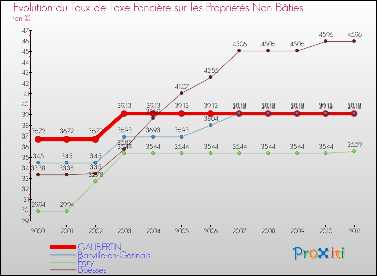 Evolution du taux de la taxe foncière sur les immeubles et terrains non batis pour GAUBERTIN et les communes proches Comparaison des taux de la taxe foncière sur les immeubles et terrains non batis pour GAUBERTIN et les communes voisines