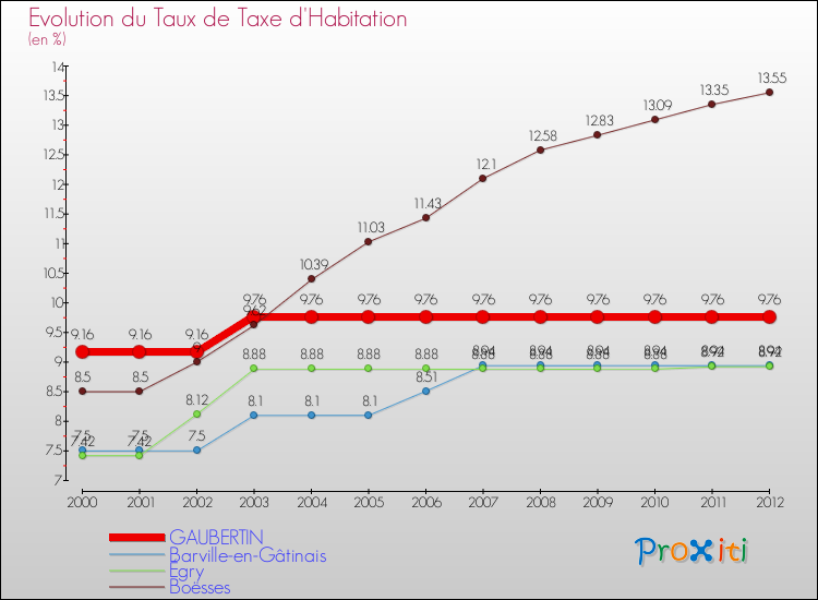Evolution du taux de la taxe d'habitation pour GAUBERTIN et les communes proches Comparaison des taux de la taxe d'habitation pour GAUBERTIN et les communes voisines
