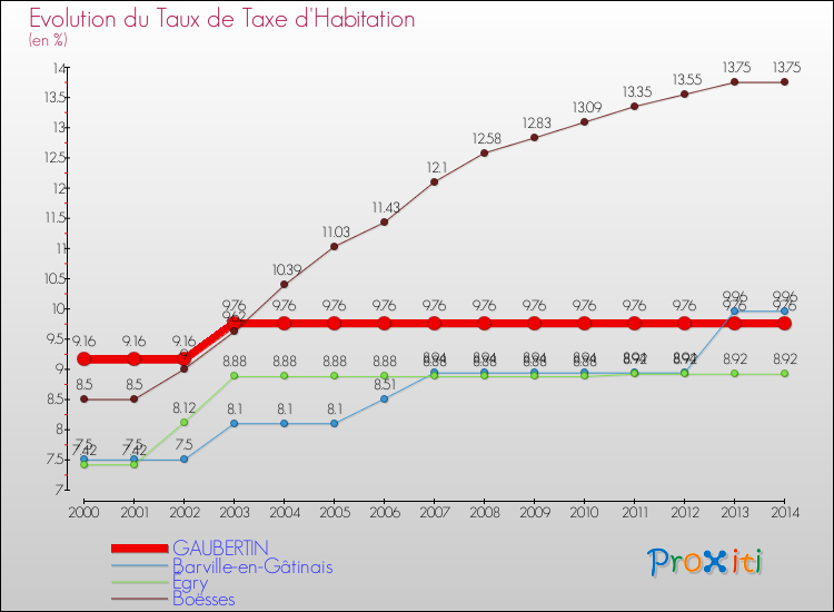Evolution du taux de la taxe d'habitation pour GAUBERTIN et les communes proches de 2000 à 2014 Comparaison des taux de la taxe d'habitation pour GAUBERTIN et les communes voisines de 2000 à 2014