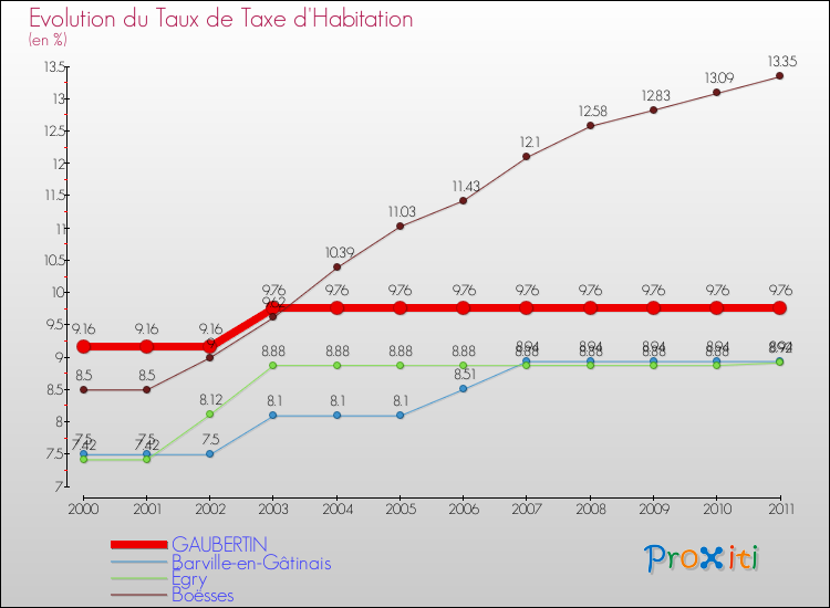Evolution du taux de la taxe d'habitation pour GAUBERTIN et les communes proches Comparaison des taux de la taxe d'habitation pour GAUBERTIN et les communes voisines