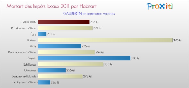 Montant des impôts locaux par Habitant pour GAUBERTIN et les communes proches Comparaison des impôts locaux par habitant pour GAUBERTIN et les communes voisines