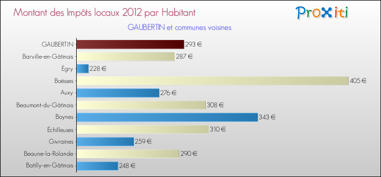 Montant des impôts locaux par Habitant pour GAUBERTIN et les communes proches Comparaison des impôts locaux par habitant pour GAUBERTIN et les communes voisines