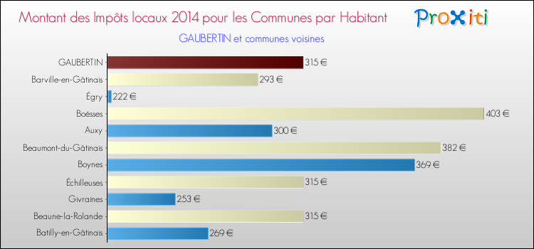 Montant des impôts locaux par Habitant pour GAUBERTIN et les communes proches en 2014 Comparaison des impôts locaux par habitant pour GAUBERTIN et les communes voisines en 2014