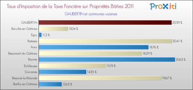 Taux d'imposition de la taxe foncière sur le bati 2011 pour GAUBERTIN et les communes proches Comparaison des taux d'imposition de la taxe foncière sur le bati 2011 pour GAUBERTIN et les communes voisines