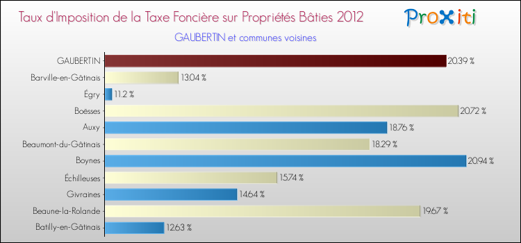 Taux d'imposition de la taxe foncière sur le bati 2012 pour GAUBERTIN et les communes proches Comparaison des taux d'imposition de la taxe foncière sur le bati 2012 pour GAUBERTIN et les communes voisines