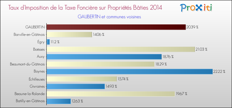 Taux d'imposition de la taxe foncière sur le bati 2014 pour GAUBERTIN et les communes proches Comparaison des taux d'imposition de la taxe foncière sur le bati 2014 pour GAUBERTIN et les communes voisines