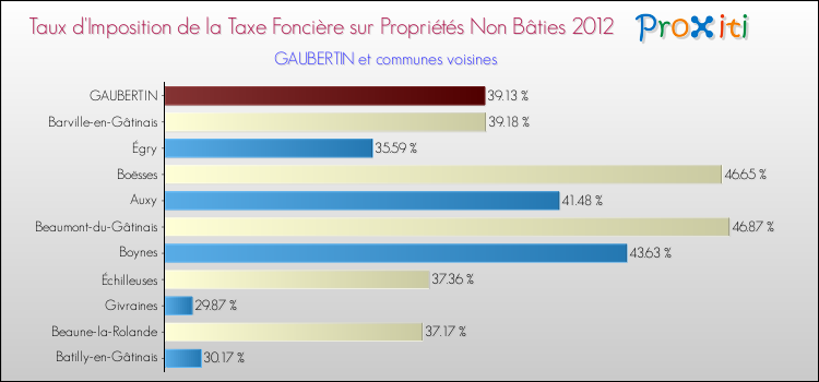 Taux d'imposition de la taxe foncière sur les immeubles et terrains non batis 2012 pour GAUBERTIN et les communes proches Comparaison des taux d'imposition de la taxe foncière sur les immeubles et terrains non batis 2012 pour GAUBERTIN et les communes voisines