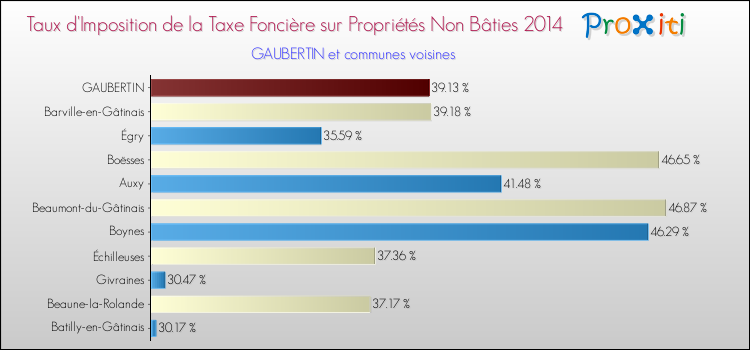 Taux d'imposition de la taxe foncière sur les immeubles et terrains non batis 2014 pour GAUBERTIN et les communes proches Comparaison des taux d'imposition de la taxe foncière sur les immeubles et terrains non batis 2014 pour GAUBERTIN et les communes voisines