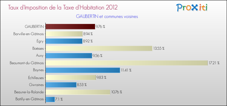Taux d'imposition de la taxe d'habitation 2012 pour GAUBERTIN et les communes proches Comparaison des taux d'imposition de la taxe d'habitation 2012 pour GAUBERTIN et les communes voisines