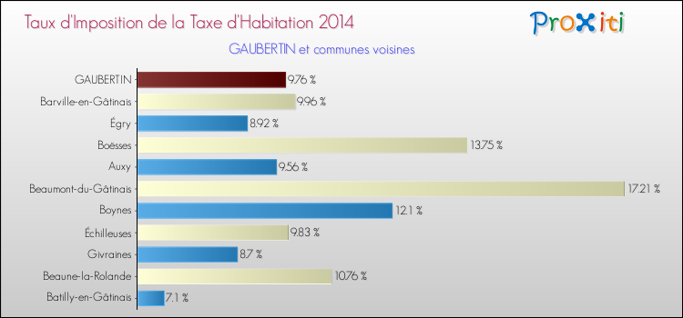Taux d'imposition de la taxe d'habitation 2014 pour GAUBERTIN et les communes proches Comparaison des taux d'imposition de la taxe d'habitation 2014 pour GAUBERTIN et les communes voisines