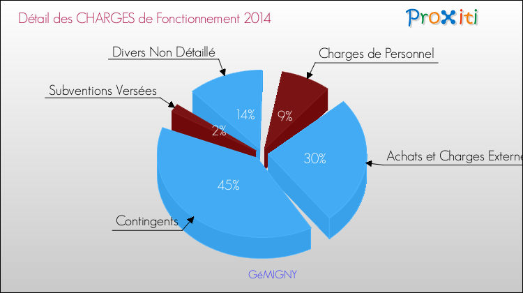 Décomposition des Charges de Fonctionnement 2014 de la commune de GéMIGNY Charges de Fonctionnement 2014 pour la commune de GéMIGNY