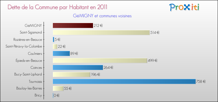 Dette par habitant de la commune en 2011 pour GéMIGNY et les communes proches Comparaison de la dette par habitant de la commune en 2011 pour GéMIGNY et les communes voisines
