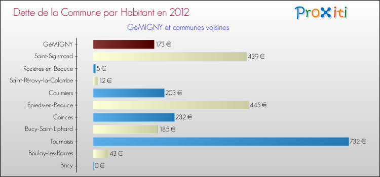 Dette par habitant de la commune en 2012 pour GéMIGNY et les communes proches Comparaison de la dette par habitant de la commune en 2012 pour GéMIGNY et les communes voisines