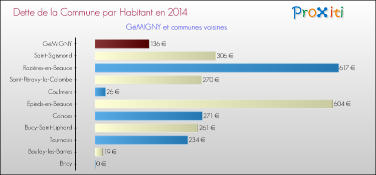 Dette par habitant de la commune en 2014 pour GéMIGNY et les communes proches Comparaison de la dette par habitant de la commune en 2014 pour GéMIGNY et les communes voisines