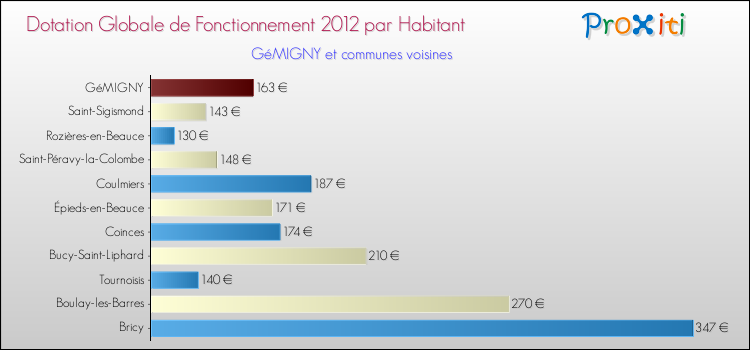 Montant des dotations globales de fonctionnement DGF par Habitant pour GéMIGNY et les communes proches Comparaison des des dotations globales de fonctionnement DGF par habitant pour GéMIGNY et les communes voisines