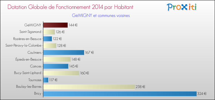 Montant des dotations globales de fonctionnement DGF par Habitant pour GéMIGNY et les communes proches en 2014. Comparaison des des dotations globales de fonctionnement DGF par habitant pour GéMIGNY et les communes voisines en 2014.