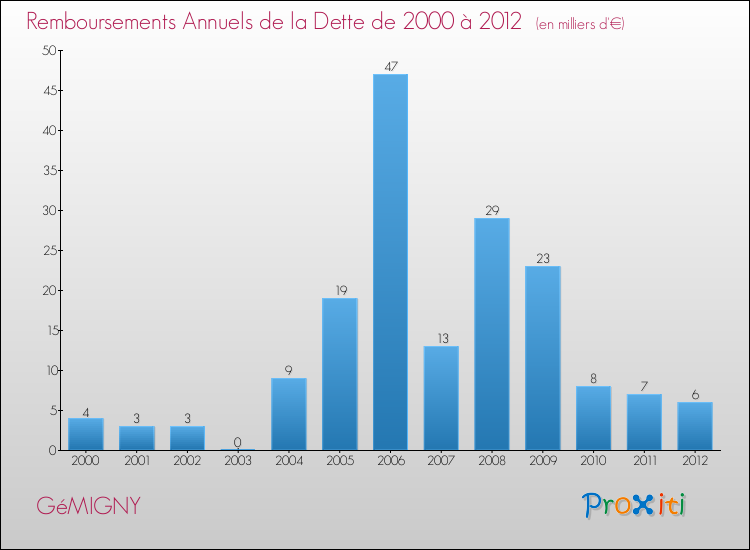 Evolution de l'annuité de la dette pour la commune de GéMIGNY de 2000 à 2012 Annuités de la dette pour GéMIGNY de 2000 à 2012