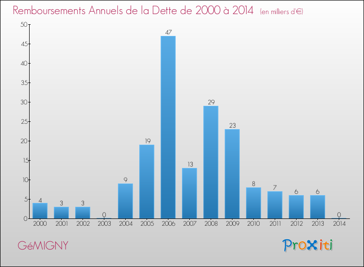 Evolution de l'annuité de la dette pour la commune de GéMIGNY de 2000 à 2014 Annuités de la dette pour GéMIGNY de 2000 à 2014