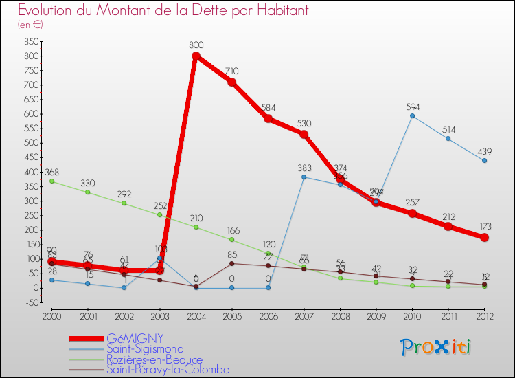 Evolution de la dette par habitant pour la commune de GéMIGNY et les communes proches de 2000 à 2012 Comparaison de la dette par habitant pour GéMIGNY et les communes voisines de 2000 à 2012