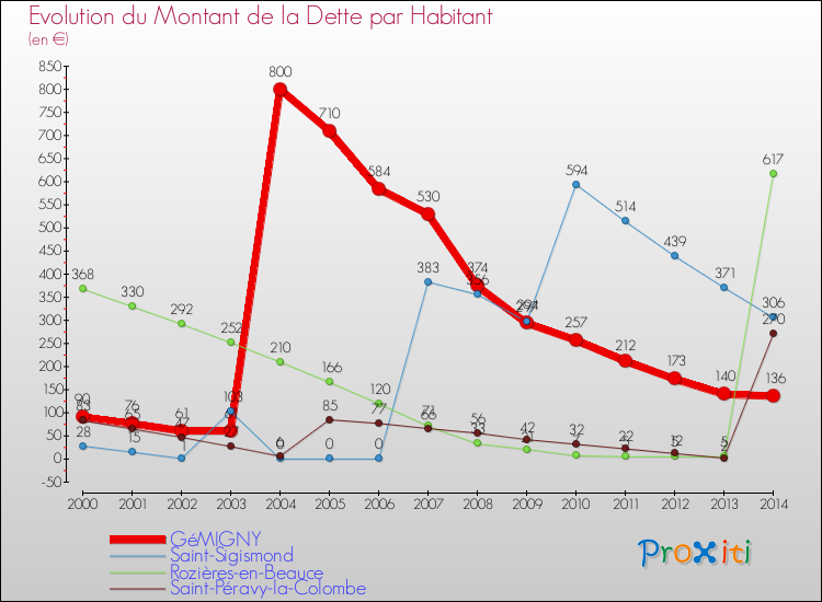 Evolution de la dette par habitant pour la commune de GéMIGNY et les communes proches de 2000 à 2014 Comparaison de la dette par habitant pour GéMIGNY et les communes voisines de 2000 à 2014