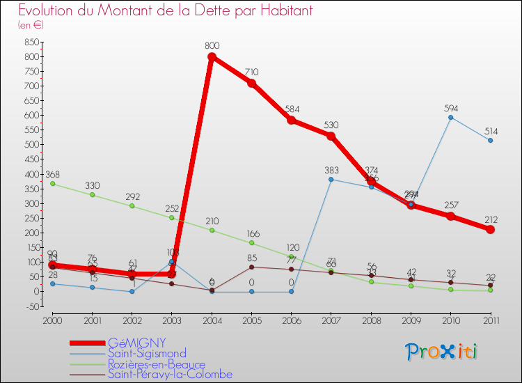 Evolution de la dette par habitant pour la commune de GéMIGNY et les communes proches Comparaison de la dette par habitant pour GéMIGNY et les communes voisines