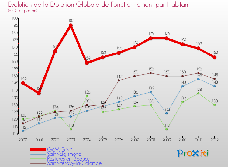 Evolution et montant de la dotation globale de fonctionnement par Habitant pour GéMIGNY et les communes proches Comparaison des dotations globales de fonctionnement par habitant pour GéMIGNY et les communes voisines