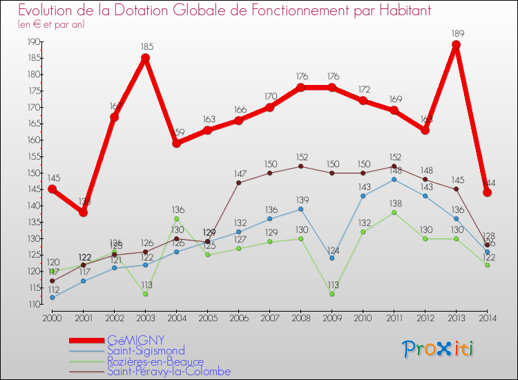 Evolution et montant de la dotation globale de fonctionnement par Habitant pour GéMIGNY et les communes proches de 2000 à 2014. Comparaison des dotations globales de fonctionnement par habitant pour GéMIGNY et les communes voisines de 2000 à 2014.