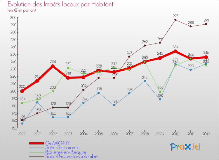 Evolution et montant des impôts locaux par Habitant pour GéMIGNY et les communes proches Comparaison des impôts locaux par habitant pour GéMIGNY et les communes voisines
